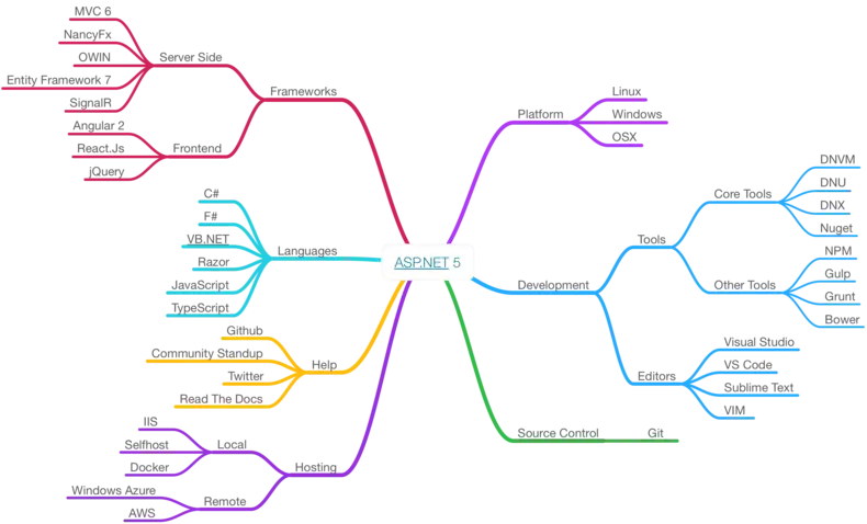 Colorful Mind Map for Learning