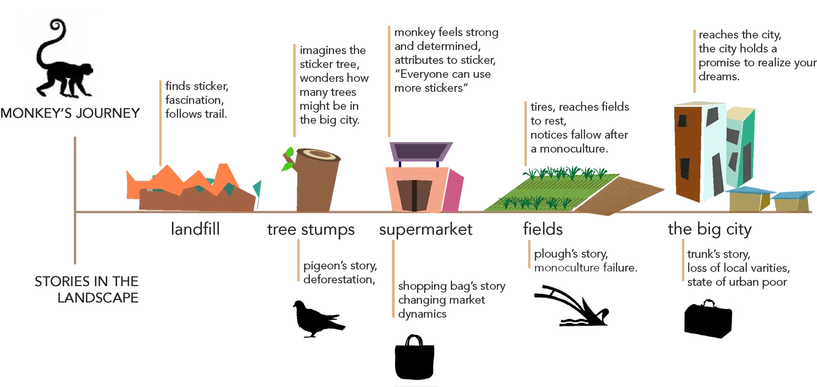 Monkey&#039;s Journey Infographic