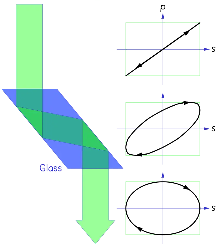 Light Polarization Concept
