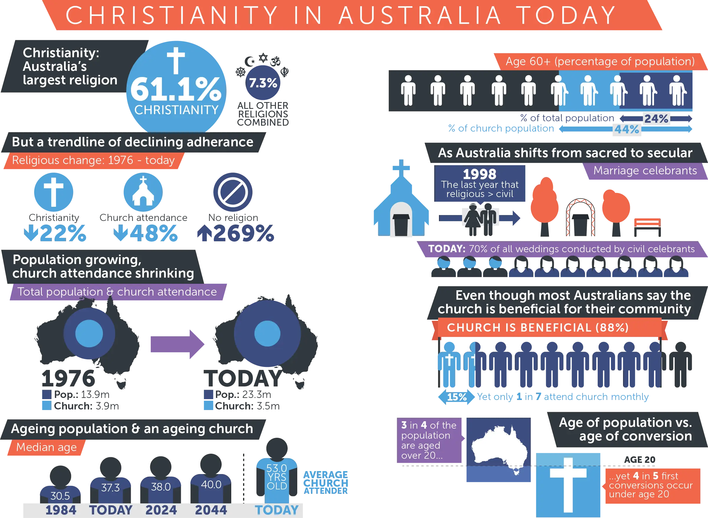 Christianity in Australia Today Infographic