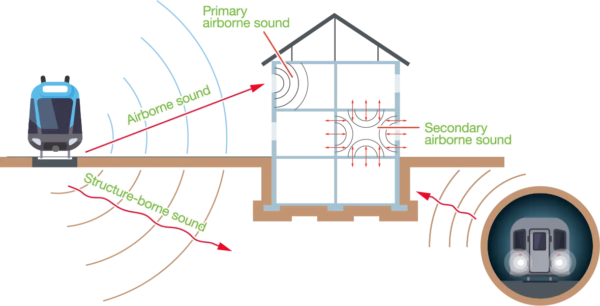 Sound Propagation from Train to House