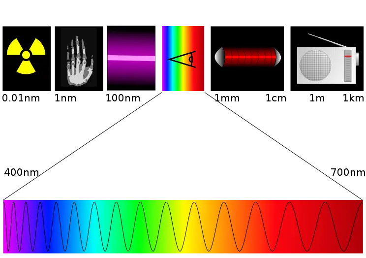 Electromagnetic Spectrum Diagram with Wavelengths and Light