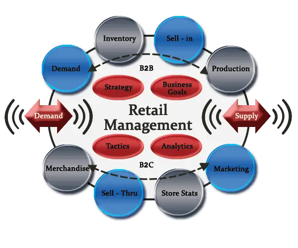 Retail Management Diagram