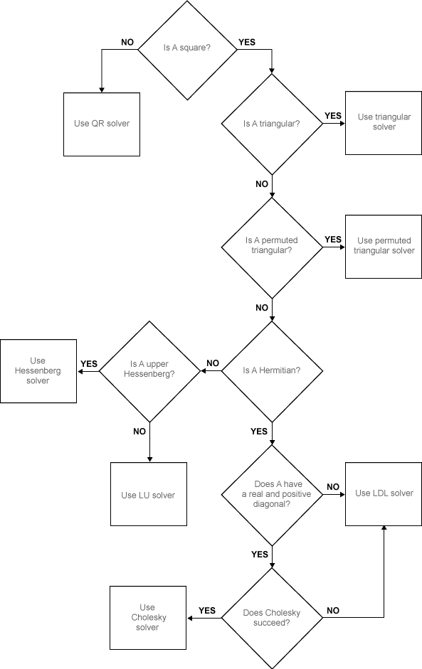 Flowchart for Solver Selection