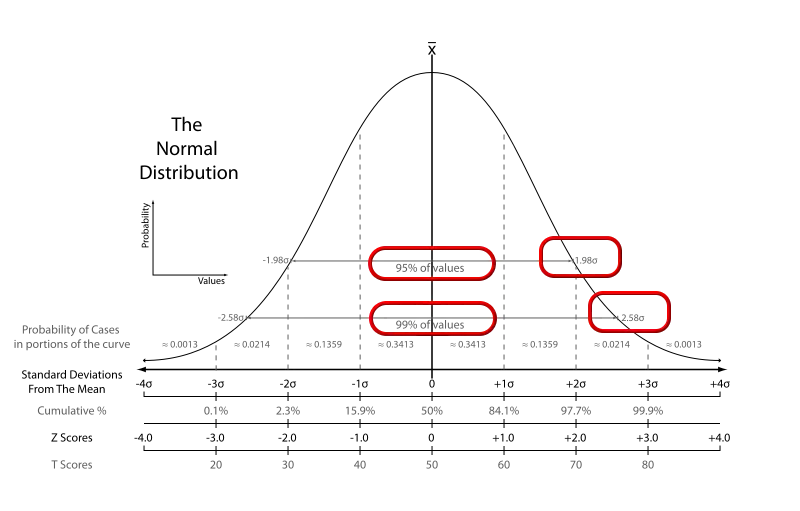 Normal Distribution Chart with Annotations