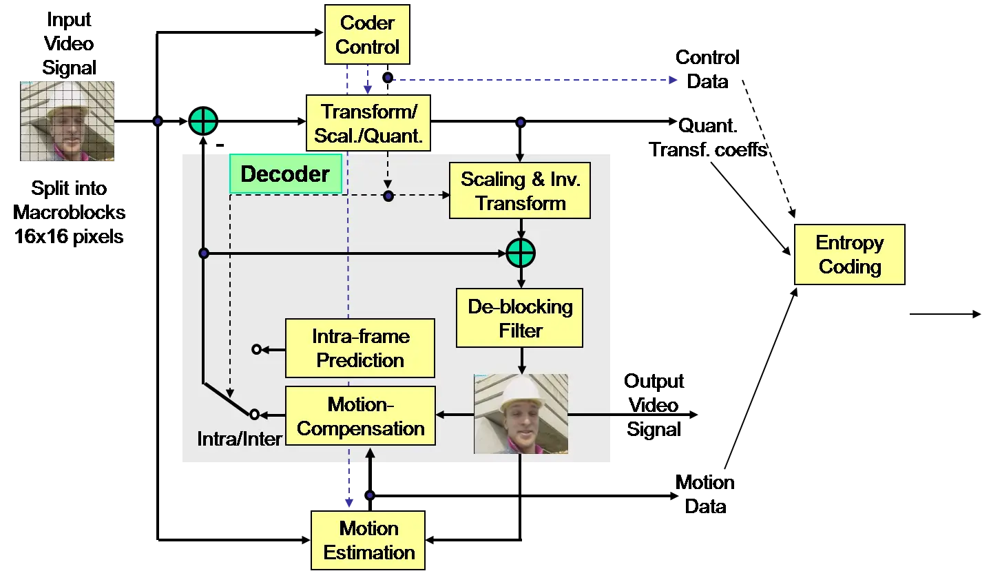 Video Encoding Process Diagram