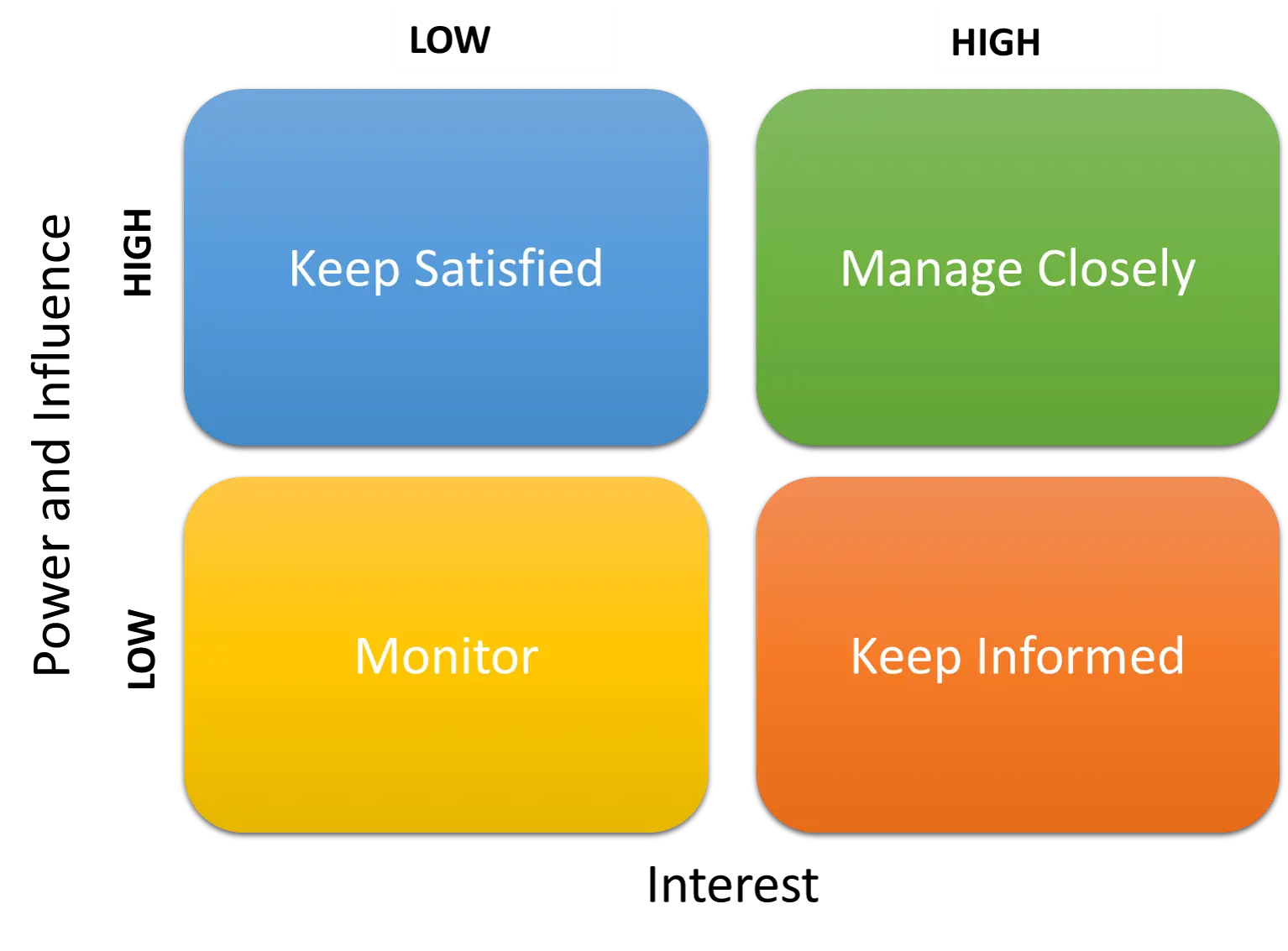 Power and Influence Matrix Diagram