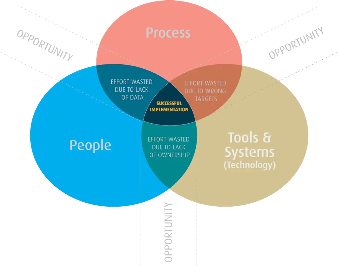 Venn Diagram of Process, People, and Tools