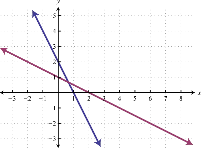 Coordinate Plane with Intersecting Lines