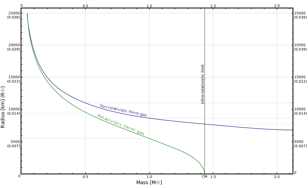 Scientific Data Graph for Analysis