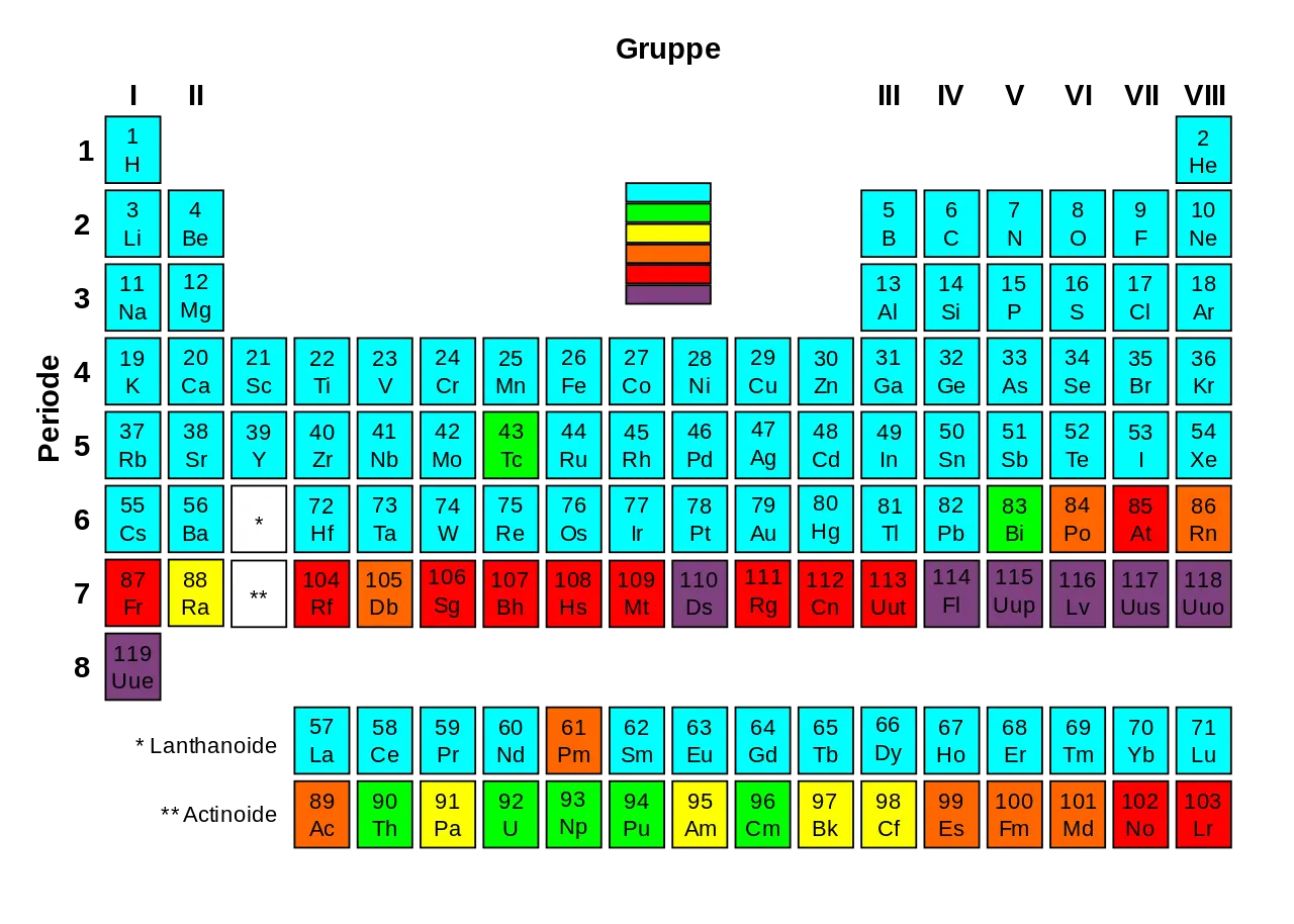 Periodic Table of Elements