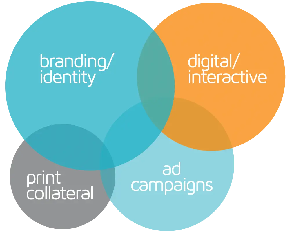 Venn Diagram of Branding and Marketing Concepts