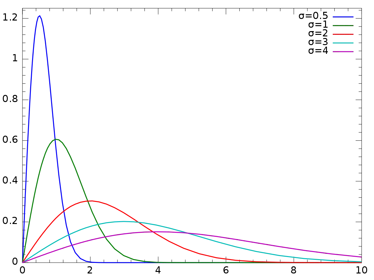 Graph with Multiple Curves for Data Analysis