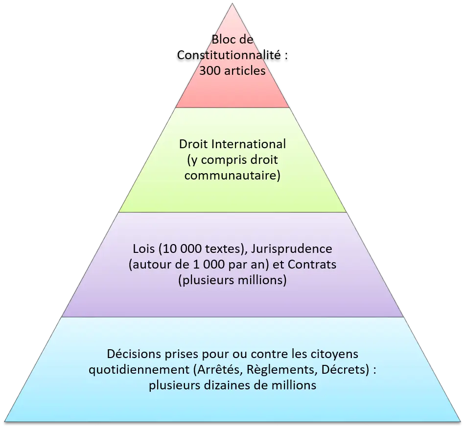 Legal Hierarchy Pyramid Diagram