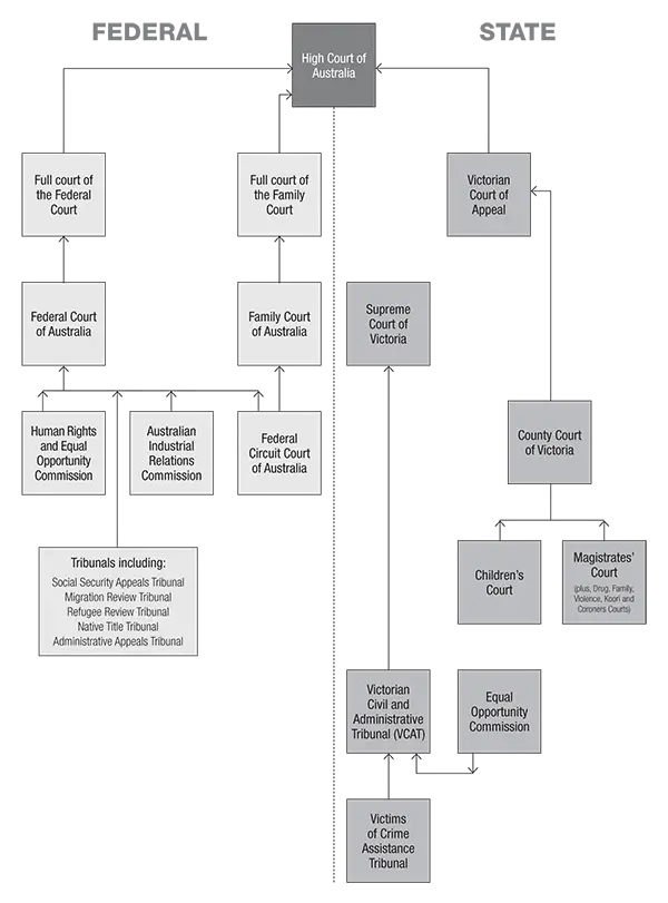 Federal and State Court System of Australia