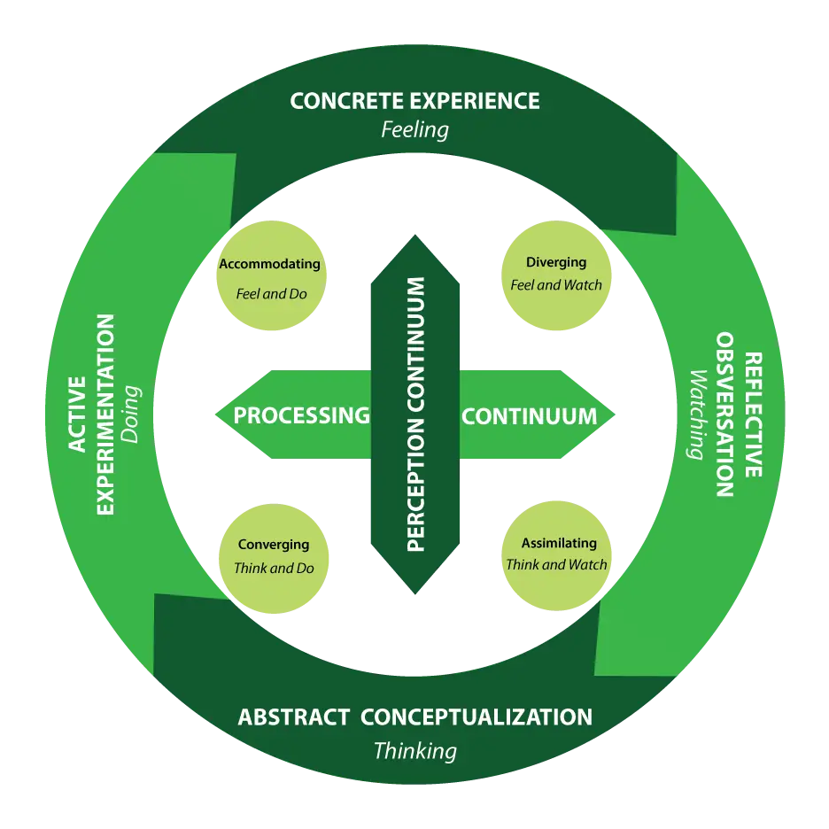 Kolb&#039;s Learning Cycle Diagram