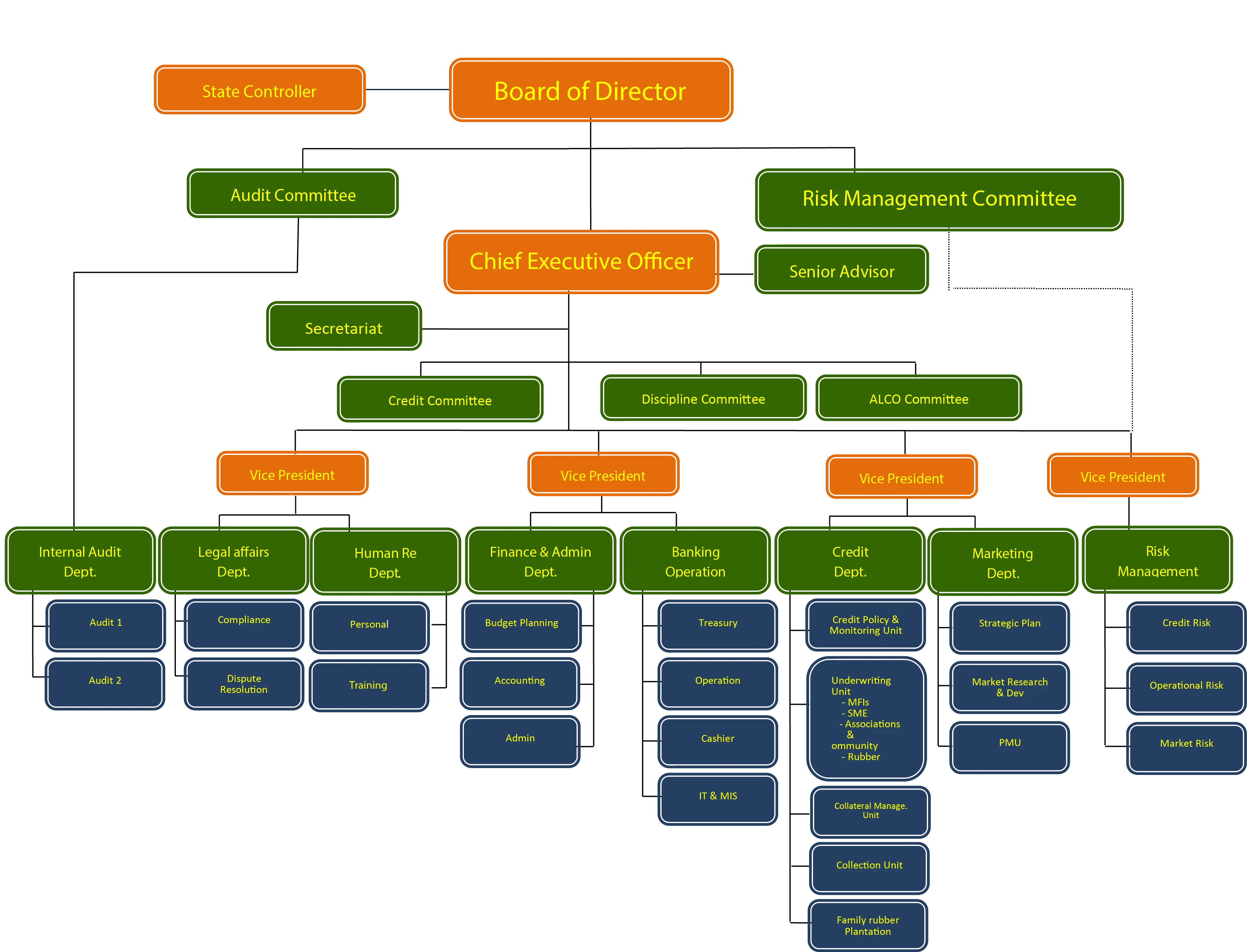 Organizational Structure Chart Diagram