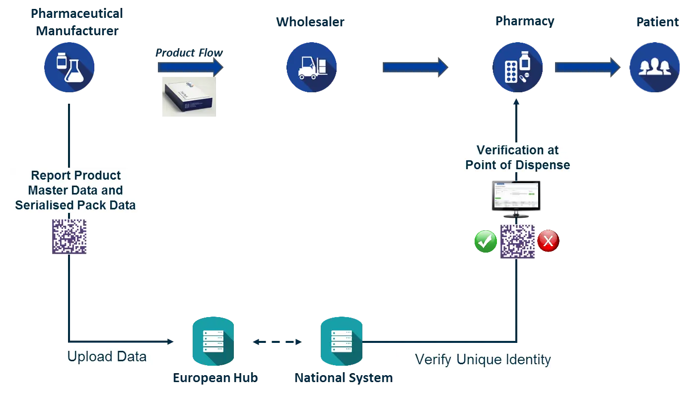 Pharmaceutical Supply Chain Process