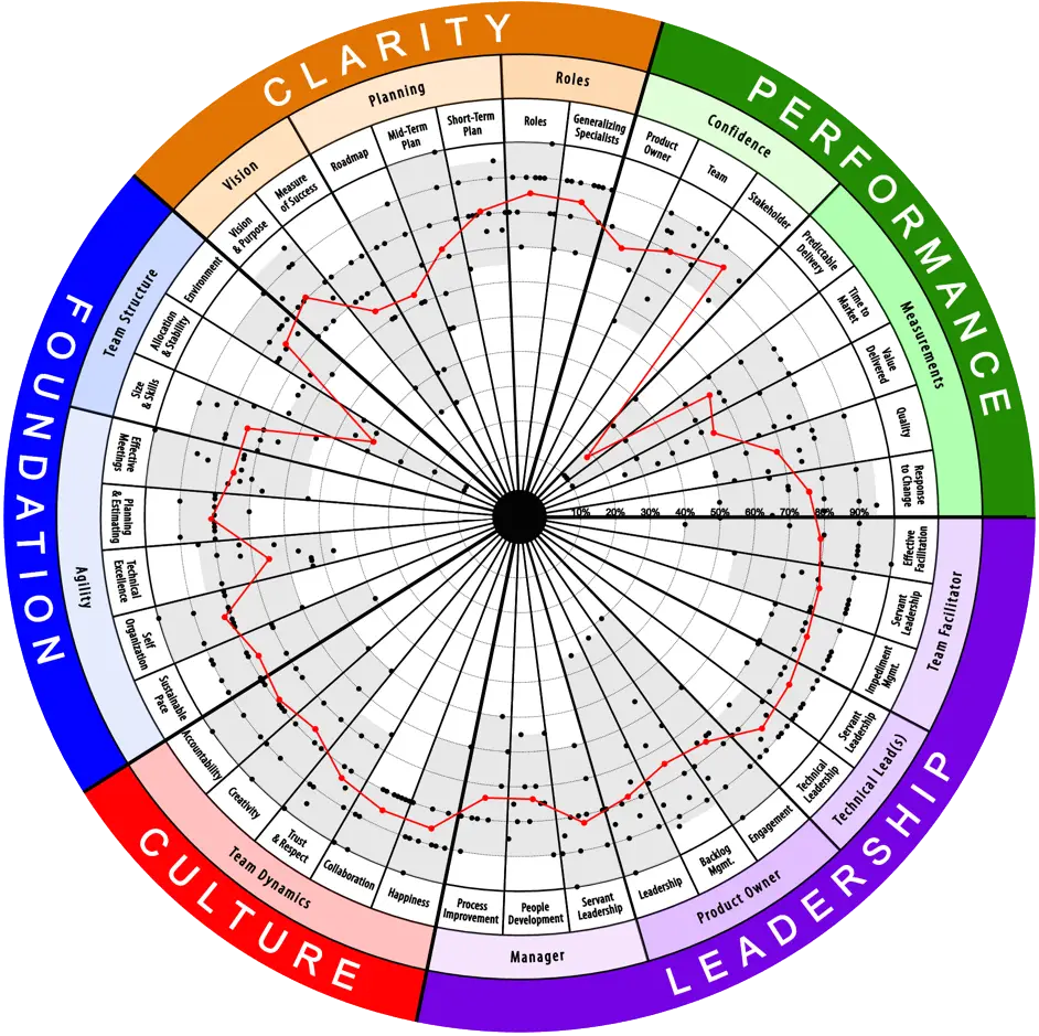 Performance Evaluation Wheel Chart