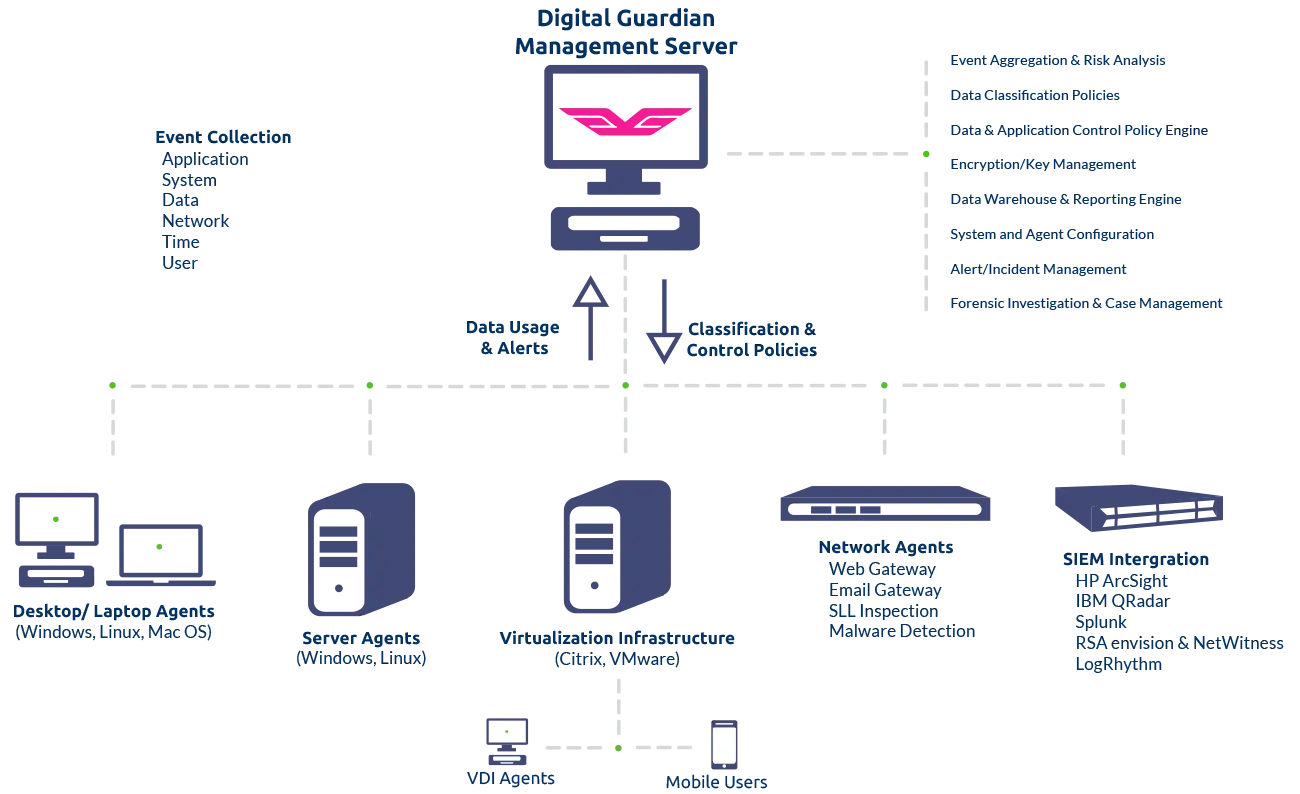 Digital Guardian Management Server Network Diagram