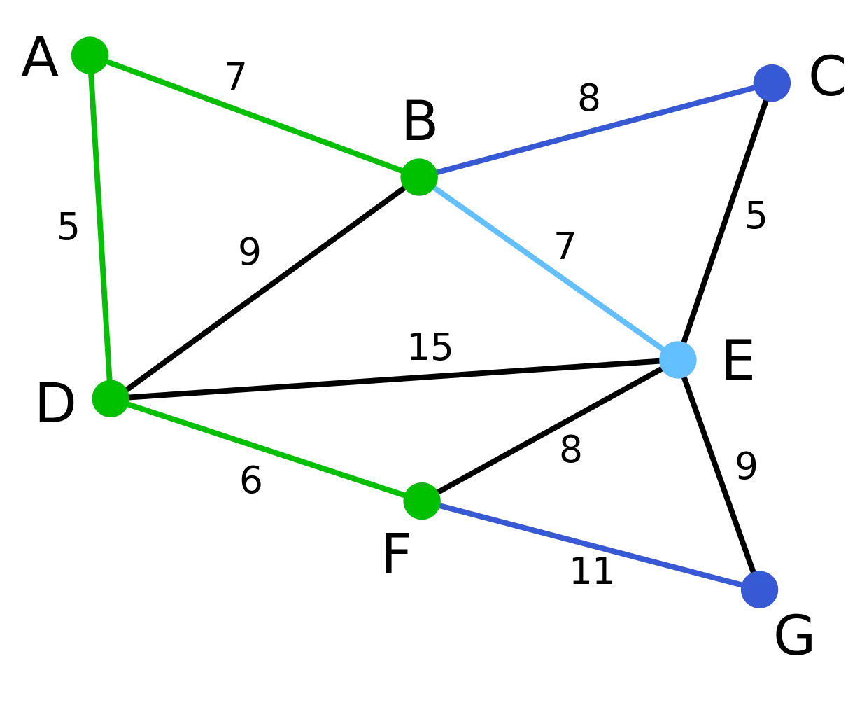 Graph Network Diagram for Data Analysis