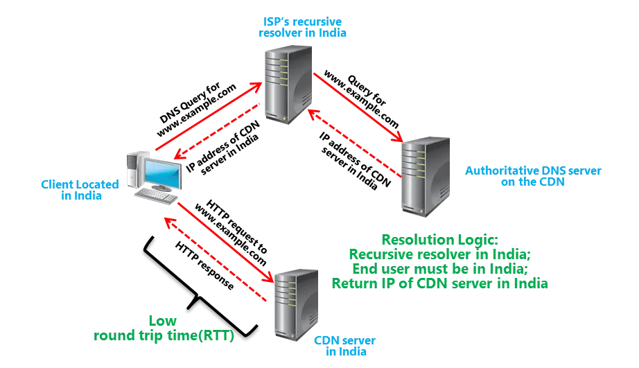 Network Diagram with Servers and Connections