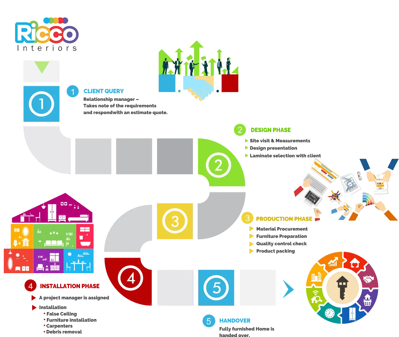 Interior Design Process Infographic