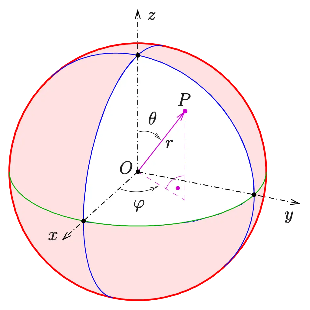 Spherical Coordinates Diagram for Science Teaching