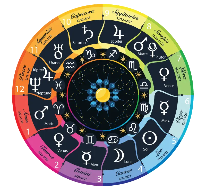 Colorful Zodiac Wheel