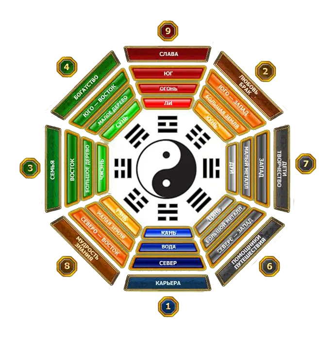 Yin Yang Symbol with Feng Shui Elements