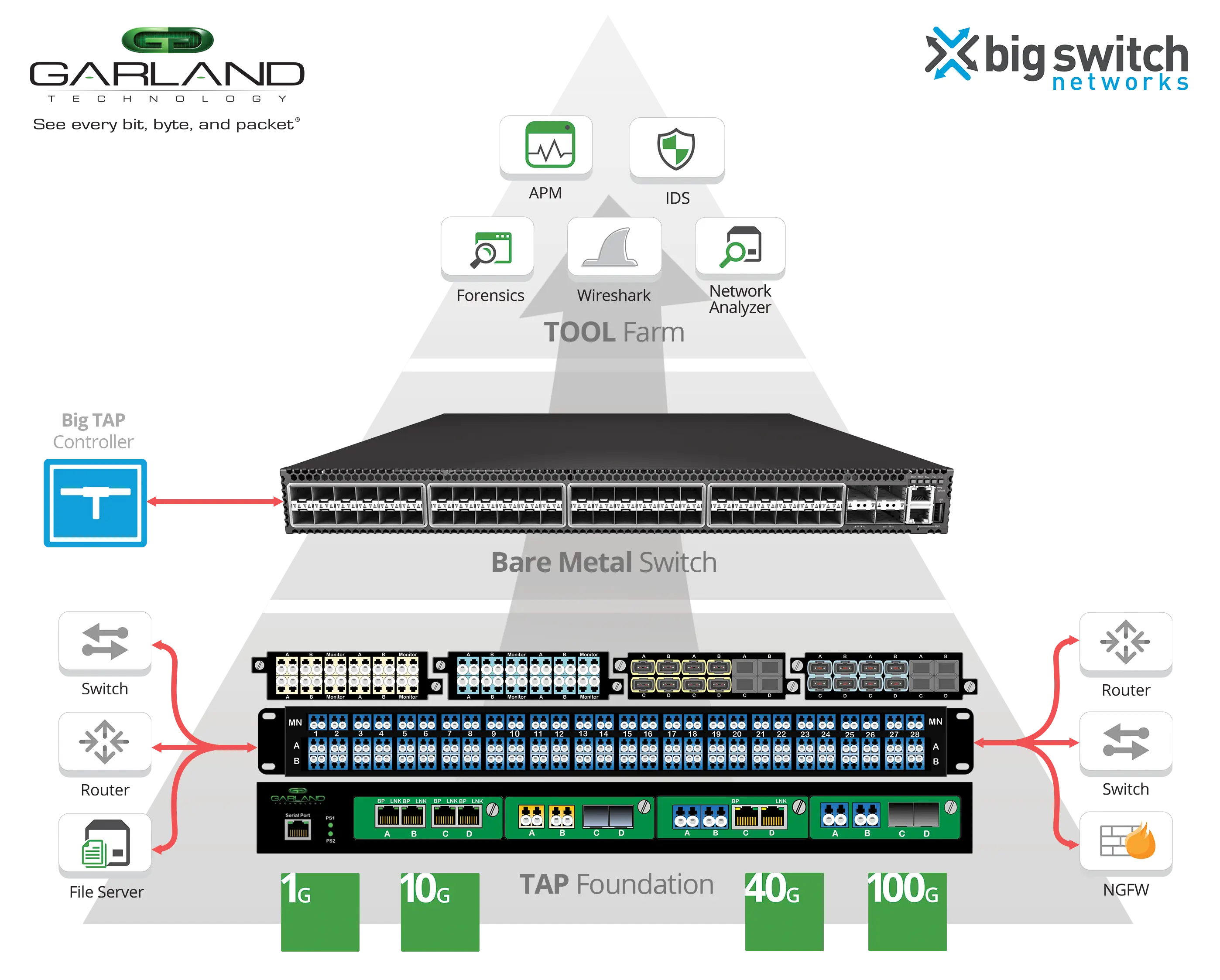 Network Diagram with Switch and Router