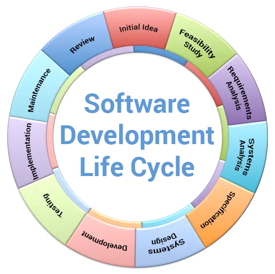 Software Development Life Cycle Diagram
