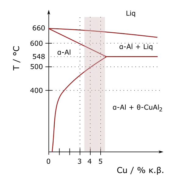 Aluminum-Copper Phase Diagram