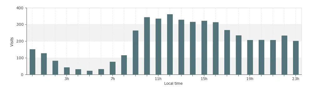Bar Chart Showing Data Trends