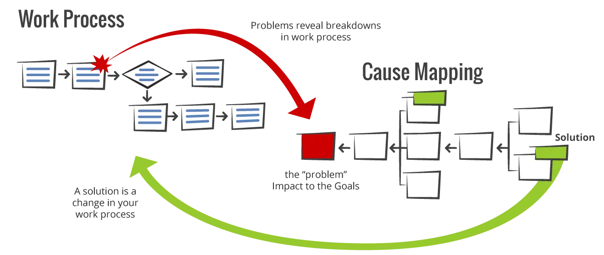 Work Process and Cause Mapping Diagram