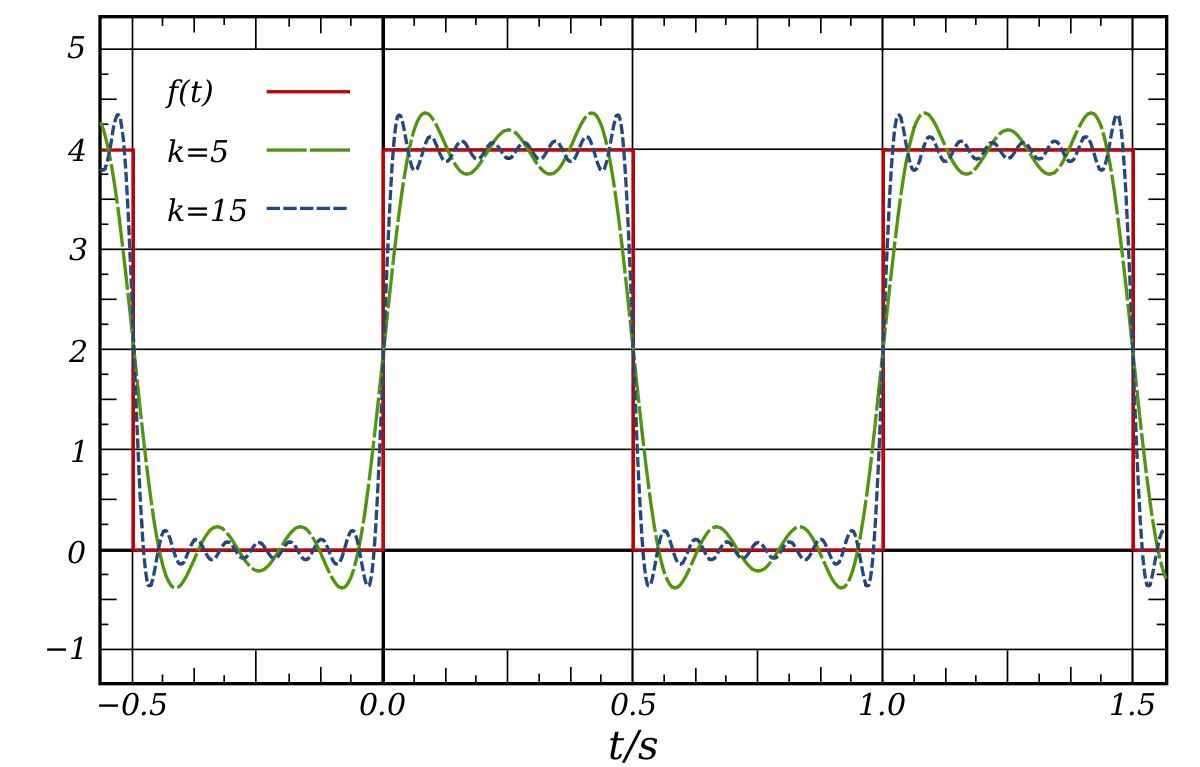 Mathematical Function Graph