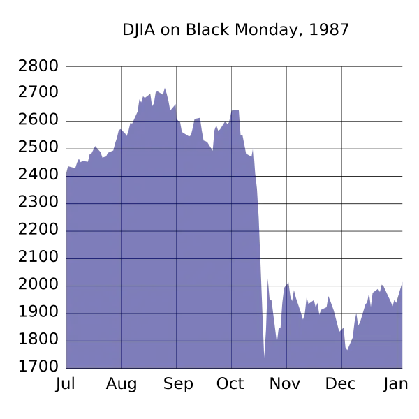 Stock Market Chart Showing Historical Trends