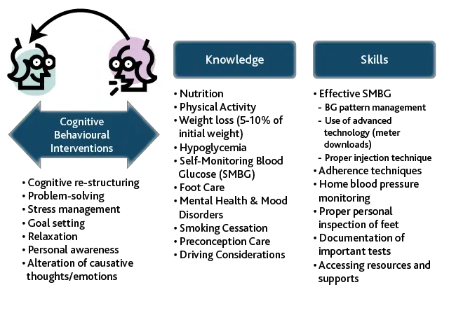 Cognitive Behavioral Interventions Diagram