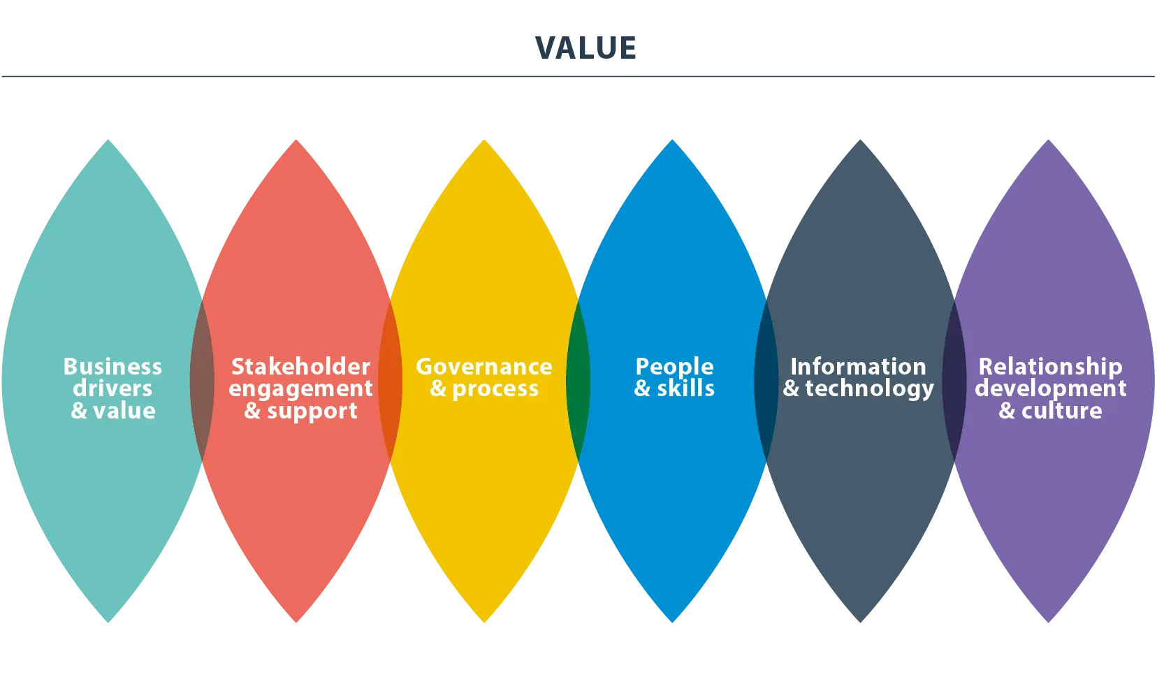 Business Value Diagram