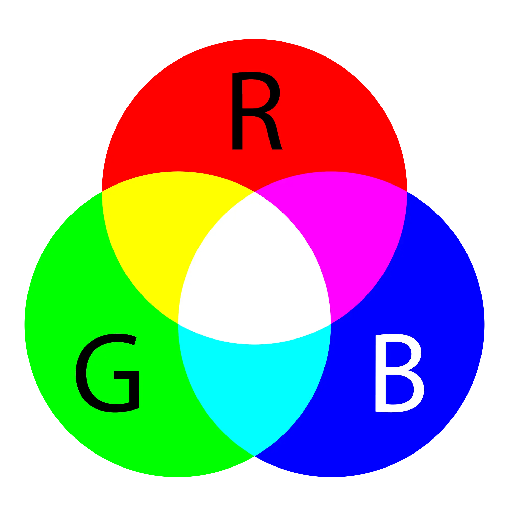 RGB Color Model for Digital Displays