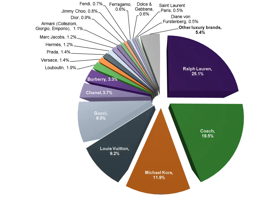 Market Share Pie Chart