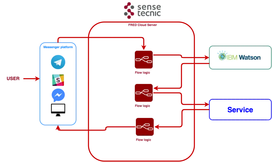 Flow Diagram for Data Processing
