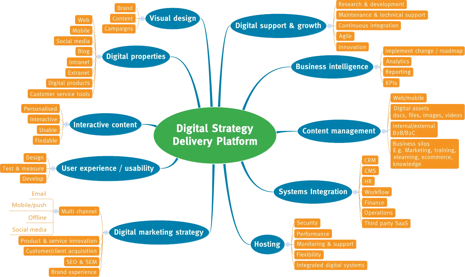 Digital Strategy Delivery Platform Mind Map