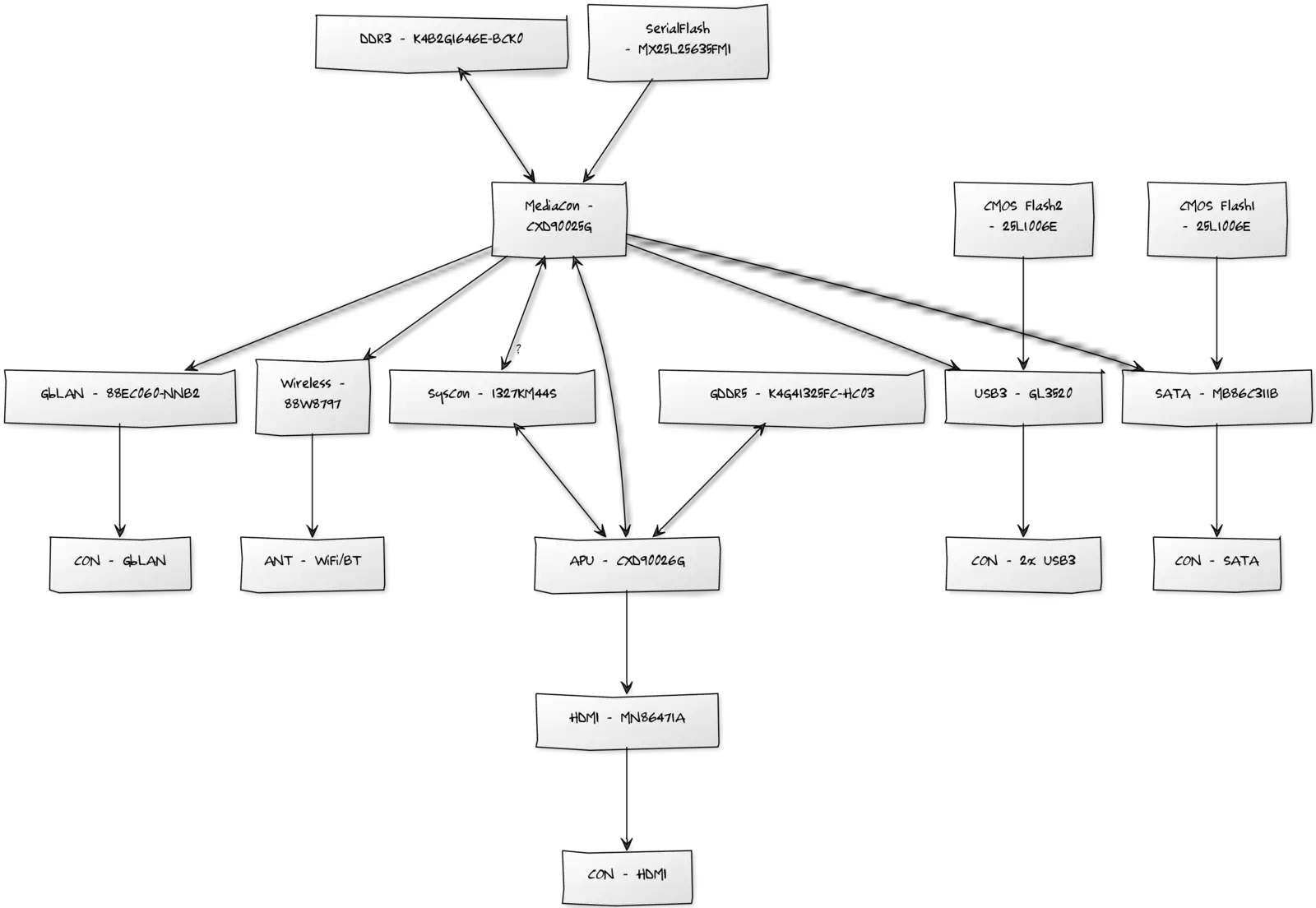 Organizational Flowchart Diagram