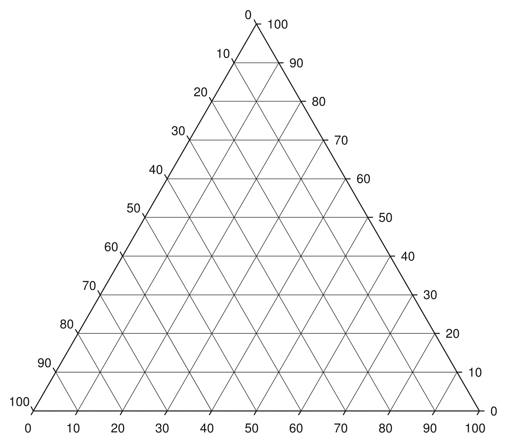 Ternary Diagram for Data Analysis