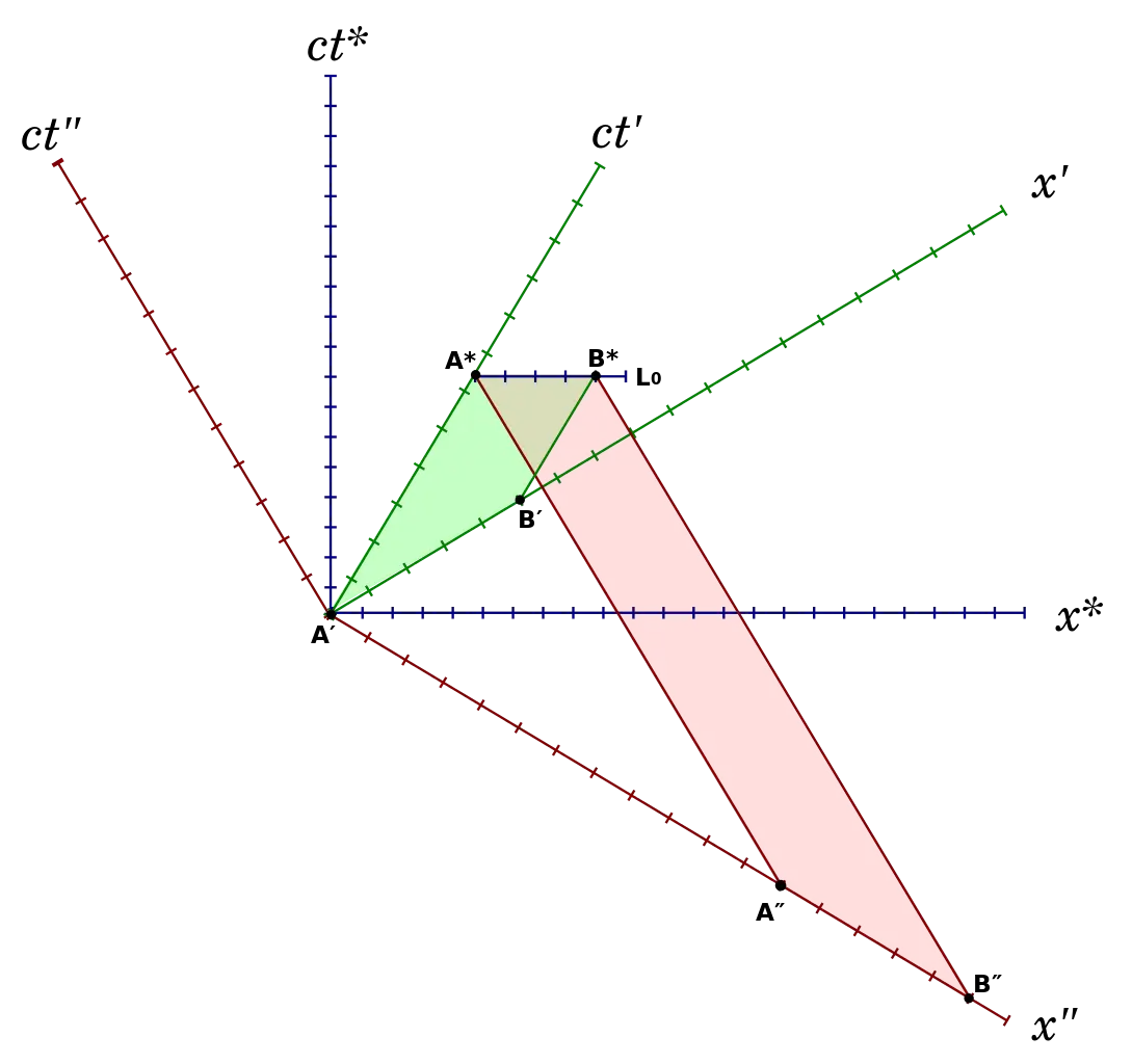 Relativity Light Cone Graph