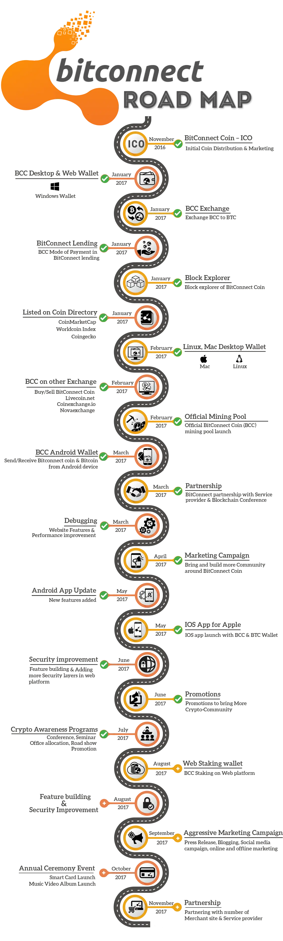 Bitconnect Road Map Infographic