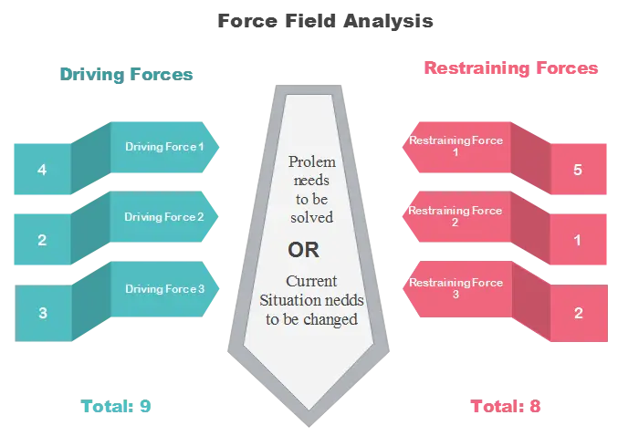 Force Field Analysis Diagram