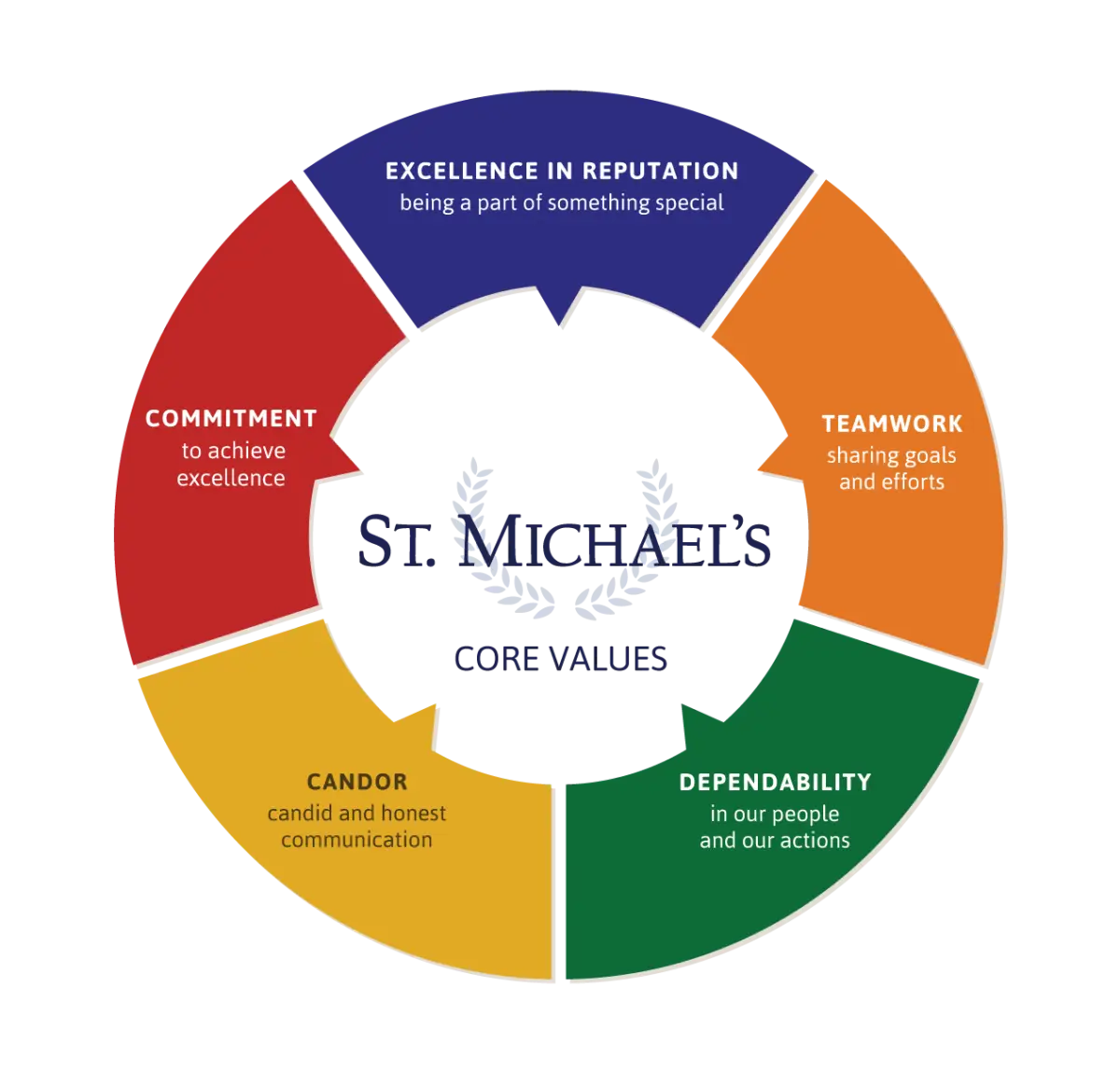 St. Michael&#039;s Core Values Chart