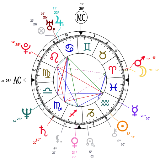 Astrology Chart with Zodiac Symbols